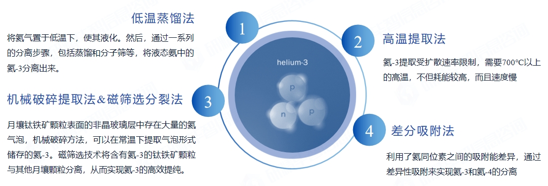 氦-3的提取