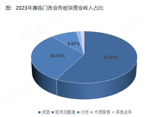 2023年喜临门各业务板块营业收入占比