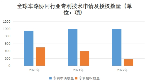 全球车路协同行业专利技术申请及授权数量