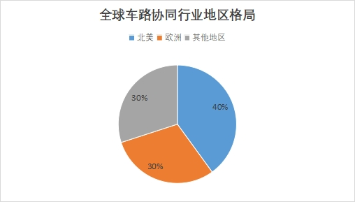 全球车路协同行业地区格局