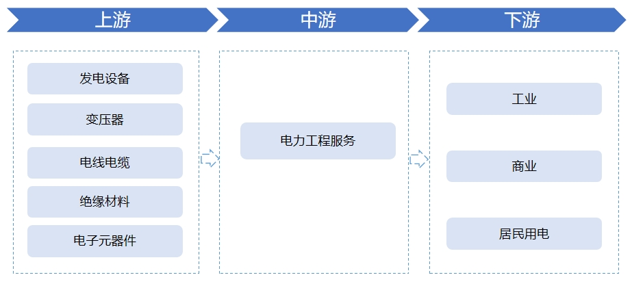 电力建设行业产业链