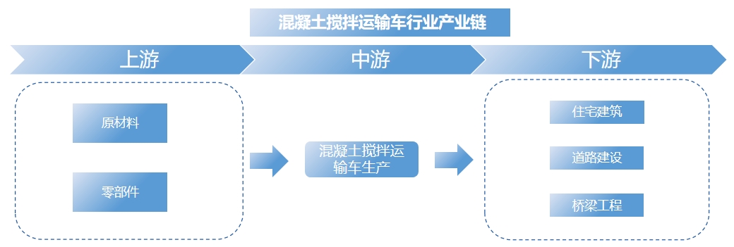 混凝土搅拌运输车行业产业链