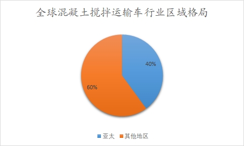 全球混凝土搅拌运输车行业区域格局
