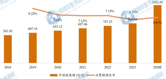 中国开关电源销售额(亿元)及增长率 (2017-2027年) 中国开关电源销售额(亿元)及增长率 (2017-2027年)