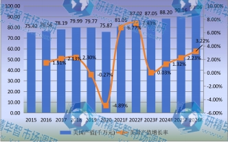 美国市场压铸机2015-2026年产值及增长率 美国市场压铸机2015-2026年产值及增长率