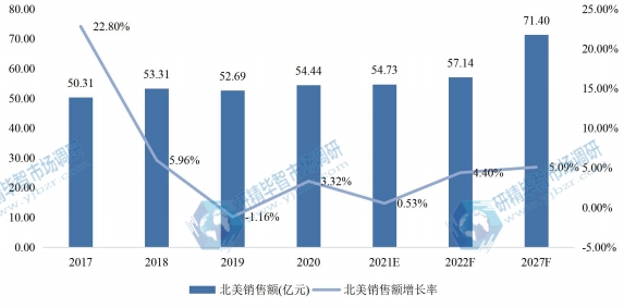 北美电机驱动器IC销售额(亿元)及增长率 (2017-2027年) 北美电机驱动器IC销售额(亿元)及增长率 (2017-2027年)