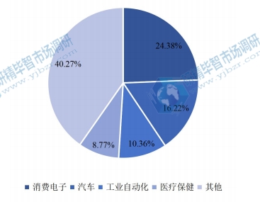2020年全球电机驱动器IC下游行业分布 2020年全球电机驱动器IC下游行业分布