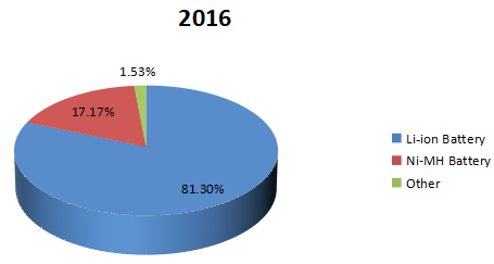 2016年电动汽车电池收入市场份额(按类型) 2016年电动汽车电池收入市场份额(按类型)