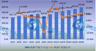 欧洲市场压铸机2015-2026年产值及增长率 欧洲市场压铸机2015-2026年产值及增长率