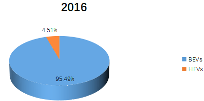 2016年全球电动汽车电池销售市场份额(按应用划分) 2016年全球电动汽车电池销售市场份额(按应用划分)