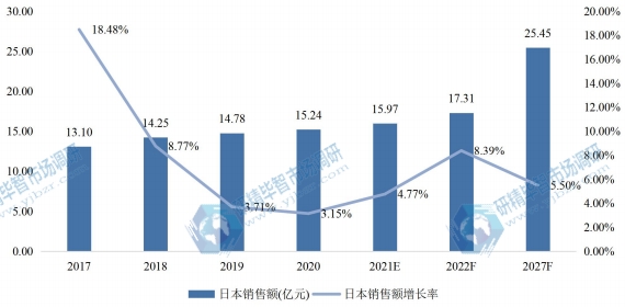 日本电机驱动器IC销售额(亿元)及增长率 (2017-2027年) 日本电机驱动器IC销售额(亿元)及增长率 (2017-2027年)