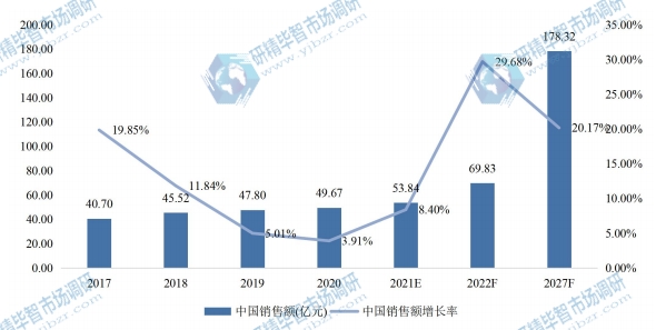 中国电机驱动器IC销售额(亿元)及增长率 (2017-2027年) 中国电机驱动器IC销售额(亿元)及增长率 (2017-2027年)