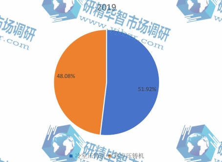 2019年全球不同类型压铸机产量市场份额 2019年全球不同类型压铸机产量市场份额