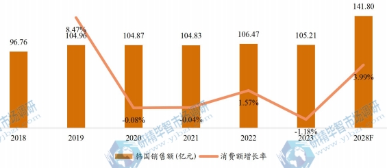 韩国开关电源销售额(亿元)及增长率 (2017-2027年) 韩国开关电源销售额(亿元)及增长率 (2017-2027年)