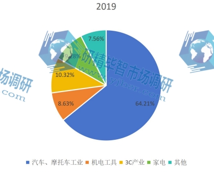 全球2019年压铸机不同应用领域消费量市场份额 全球2019年压铸机不同应用领域消费量市场份额