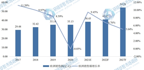欧洲电机驱动器IC销售额(亿元)及增长率 (2017-2027年) 欧洲电机驱动器IC销售额(亿元)及增长率 (2017-2027年)
