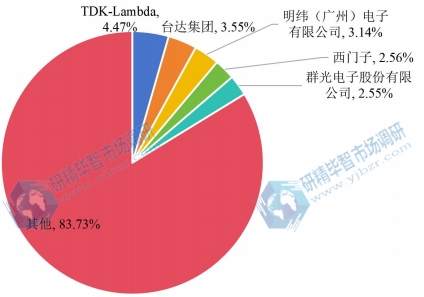 全球开关电源头部企业销售额市场占比(2021) 全球开关电源头部企业销售额市场占比(2021)