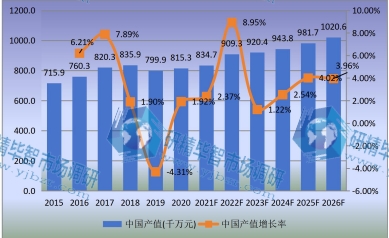 中国市场压铸机产值及增长率(2015-2026年) 中国市场压铸机产值及增长率(2015-2026年)