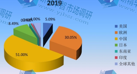 2019年全球主要地区压铸机产值市场份额 2019年全球主要地区压铸机产值市场份额