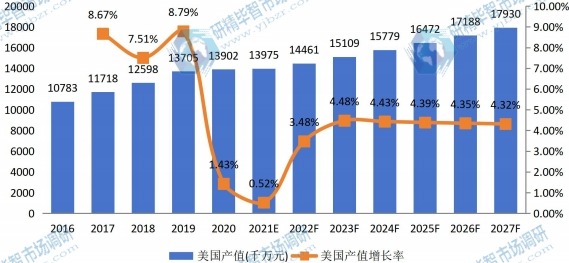 美国草坪护理机械产值及增长率 (2016-2027年) 美国草坪护理机械产值及增长率 (2016-2027年)