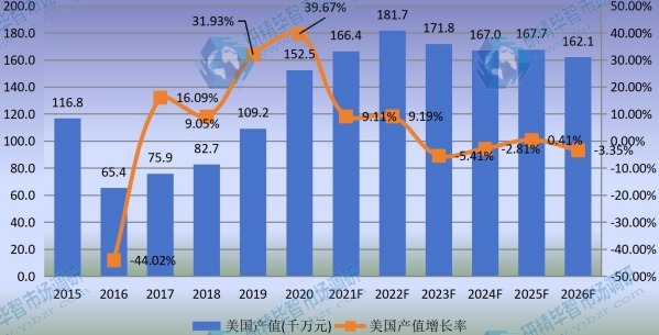 美国草铵膦产值及增长率 (2015-2026年) 美国草铵膦产值及增长率 (2015-2026年)