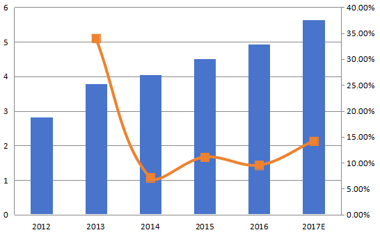 中国加速溶剂萃取(ASE)收入(百万美元)和增长率(2012-2017年) 中国加速溶剂萃取(ASE)收入(百万美元)和增长率(2012-2017年)