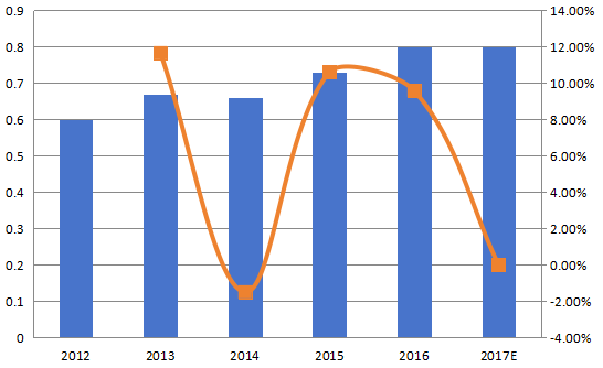 亚洲其他地区加速溶剂萃取(ASE)收入(百万美元)和增长率(2012-2017年) 亚洲其他地区加速溶剂萃取(ASE)收入(百万美元)和增长率(2012-2017年)