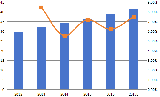 美国加速溶剂萃取(ASE)收入(百万美元)和增长率(2012-2017年) 美国加速溶剂萃取(ASE)收入(百万美元)和增长率(2012-2017年)