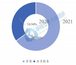 2020年全球电动滑板车下游行业分布 2020年全球电动滑板车下游行业分布
