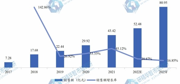 美国电动滑板车销售额(亿元)及增长率 (2017-2025年) 美国电动滑板车销售额(亿元)及增长率 (2017-2025年)