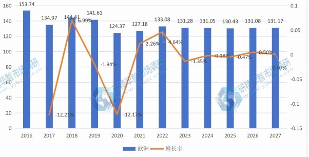 欧洲打印机产值(亿元)及增长率 (2016-2027年) 欧洲打印机产值(亿元)及增长率 (2016-2027年)