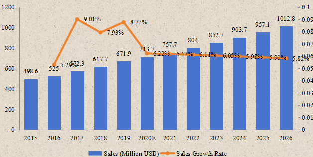 中国生物植入物收入（百万美元）和增长率（2015-2026年）
