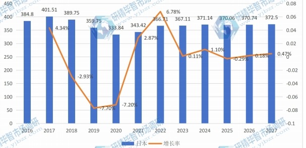 日本打印机产值(亿元)及增长率 (2016-2027年) 日本打印机产值(亿元)及增长率 (2016-2027年)