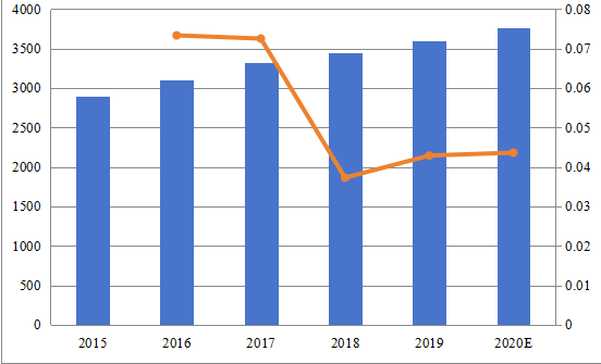 俄罗斯熔喷无纺布销售额和增长率（2015-2020）