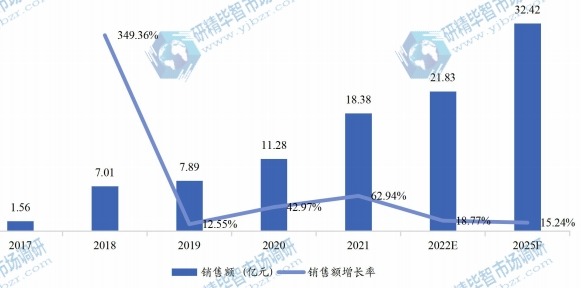 中国电动滑板车销售额(亿元)及增长率 (2017-2025年) 中国电动滑板车销售额(亿元)及增长率 (2017-2025年)