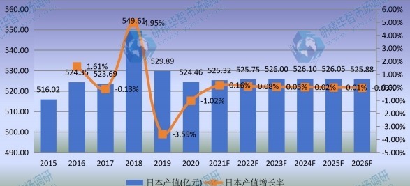 日本功率半导体产值及增长率 (2015-2026年) 日本功率半导体产值及增长率 (2015-2026年)