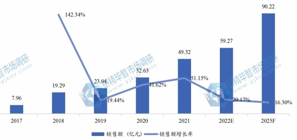 欧洲电动滑板车销售额(亿元)及增长率 (2017-2025年) 欧洲电动滑板车销售额(亿元)及增长率 (2017-2025年)