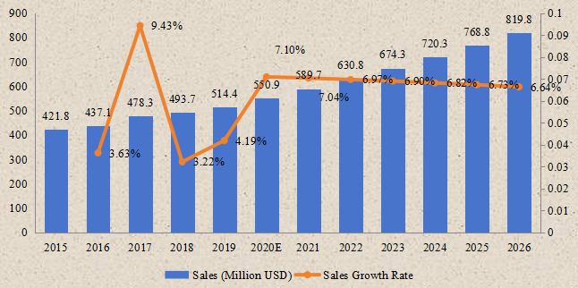 日本生物植入物收入（百万美元）和增长率（2015-2026年）