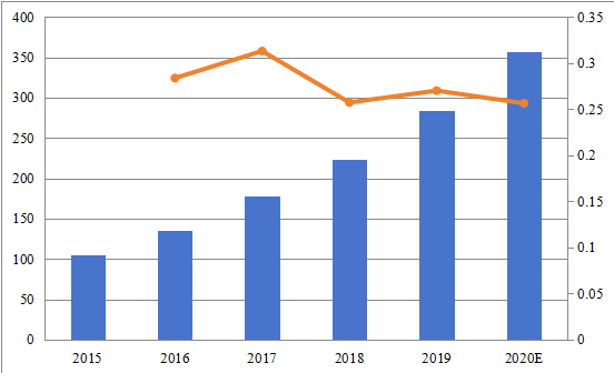 2015-2020年日本社交分析应用程序市场规模（百万美元）