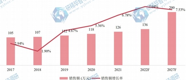东南亚六氟丙烯低聚体(二三聚)销售额(万元)及增长率 (2017-2027年) 东南亚六氟丙烯低聚体(二三聚)销售额(万元)及增长率 (2017-2027年)