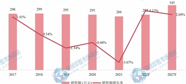 韩国六氟丙烯低聚体(二三聚)销售额(万元)及增长率 (2017-2027年) 韩国六氟丙烯低聚体(二三聚)销售额(万元)及增长率 (2017-2027年)