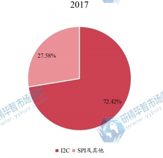 2017年全球不同产品类型实时时钟芯片销量占比 2017年全球不同产品类型实时时钟芯片销量占比