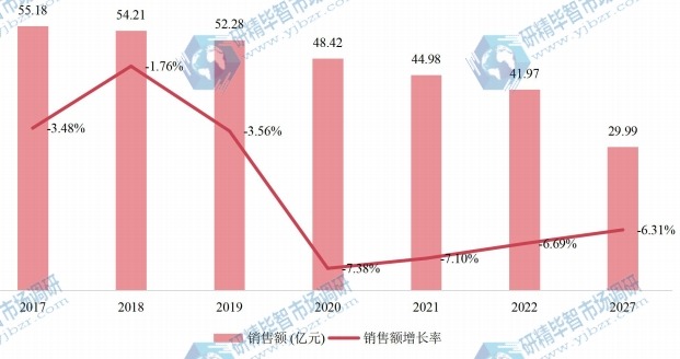 日本燃油泵销售额(亿元)及增长率 (2017-2027年) 日本燃油泵销售额(亿元)及增长率 (2017-2027年)