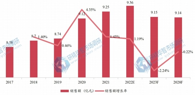 日本实时时钟芯片销售额(亿元)及增长率 (2017-2028年) 日本实时时钟芯片销售额(亿元)及增长率 (2017-2028年)