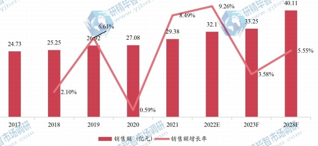 欧洲实时时钟芯片销售额(亿元)及增长率 (2017-2028年) 欧洲实时时钟芯片销售额(亿元)及增长率 (2017-2028年)