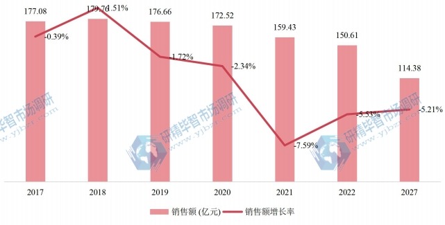中国燃油泵销售额(亿元)及增长率 (2017-2027年) 中国燃油泵销售额(亿元)及增长率 (2017-2027年)
