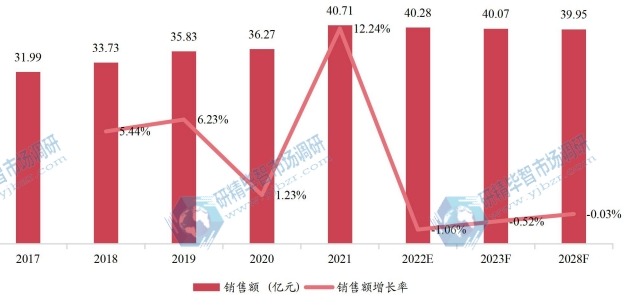 北美实时时钟芯片销售额(亿元)及增长率 (2017-2028年) 北美实时时钟芯片销售额(亿元)及增长率 (2017-2028年)