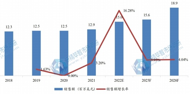 日本失血性休克治疗销售额（百万美元）及增长率 (2018-2028年)