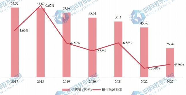 北美燃油泵销售额(亿元)及增长率 (2017-2027年) 北美燃油泵销售额(亿元)及增长率 (2017-2027年)
