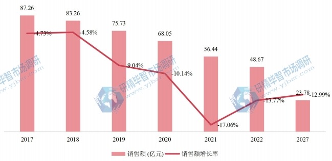 欧洲燃油泵销售额(亿元)及增长率 (2017-2027年) 欧洲燃油泵销售额(亿元)及增长率 (2017-2027年)
